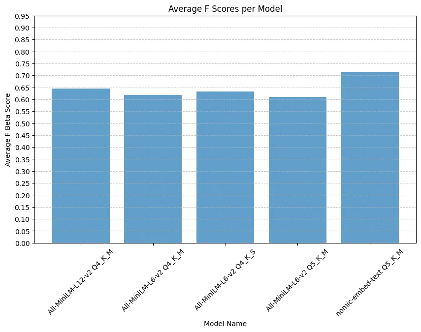 Performance plot of the average F Scores per Model