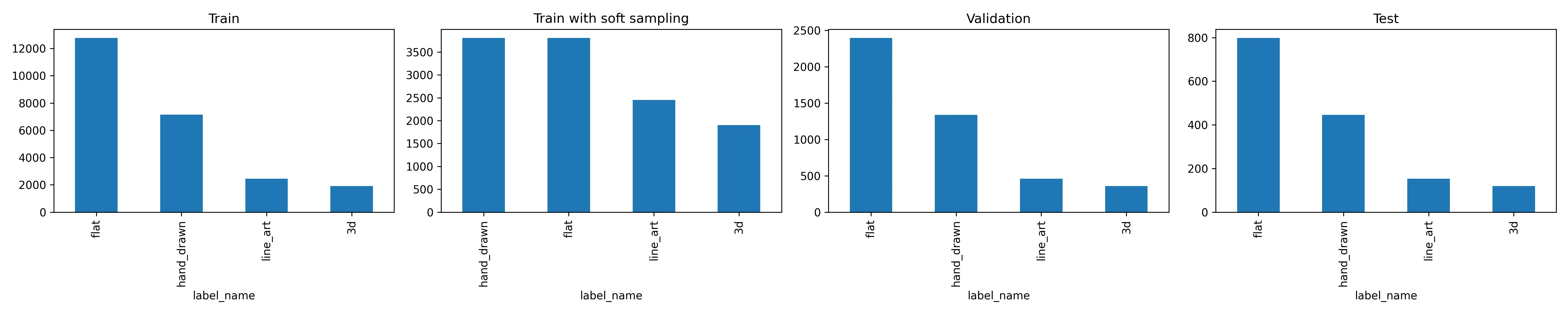 Label distributions after sampling