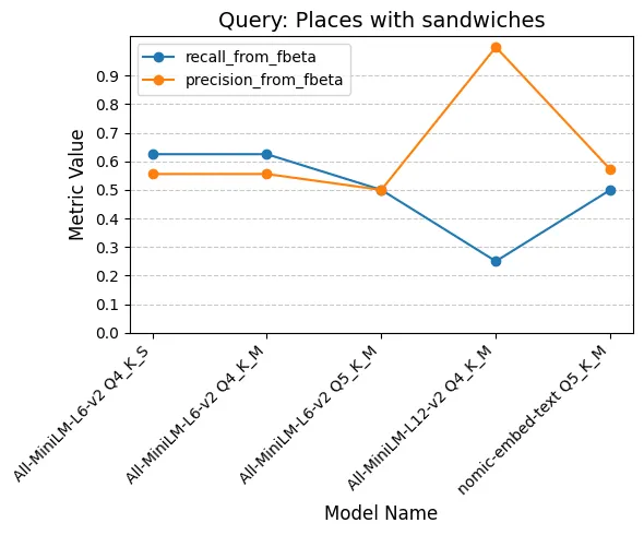 Performance plot of a query