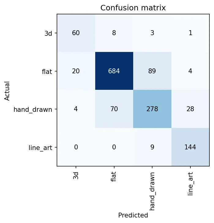 Test confusion matrix